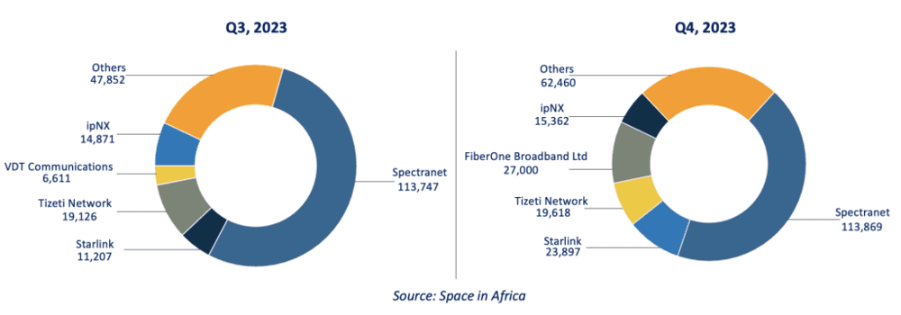 Nigeria's ISP